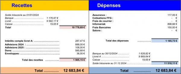 Bilan financier 2024